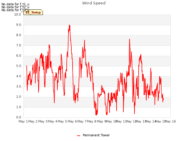 plot of Wind Speed