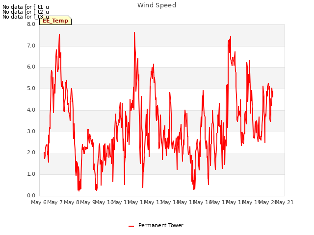 plot of Wind Speed