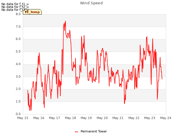 plot of Wind Speed