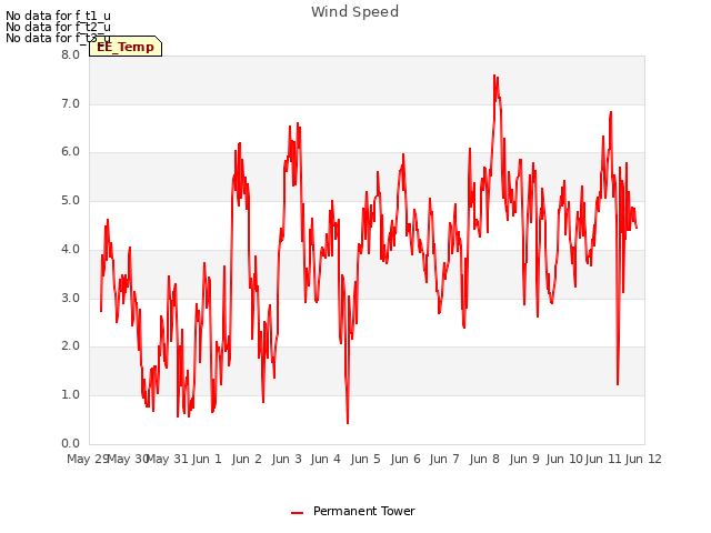 plot of Wind Speed