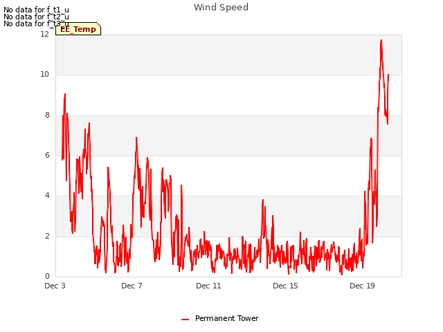 Explore the graph:Wind Speed in a new window