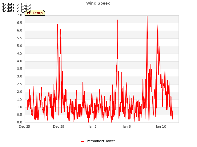 Explore the graph:Wind Speed in a new window