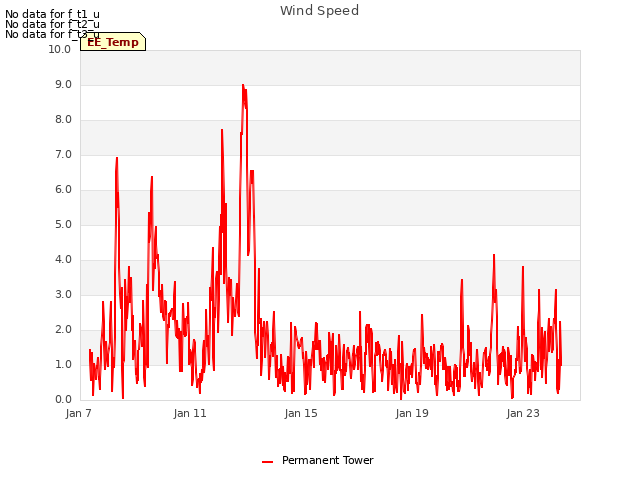 Explore the graph:Wind Speed in a new window