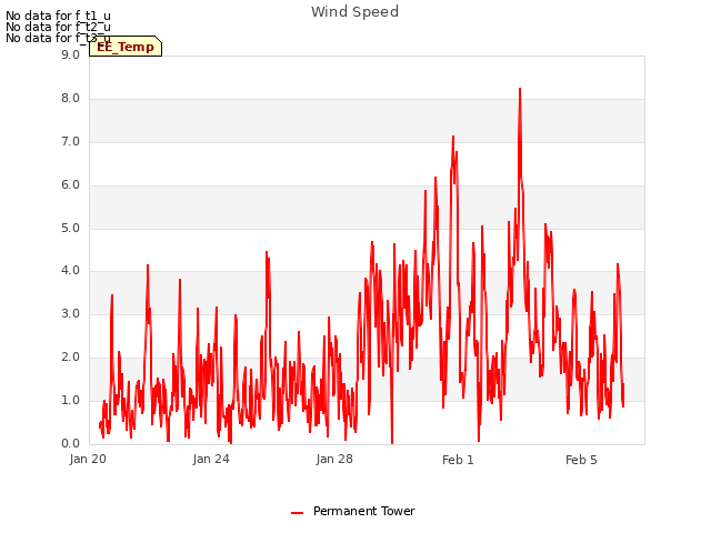 Explore the graph:Wind Speed in a new window