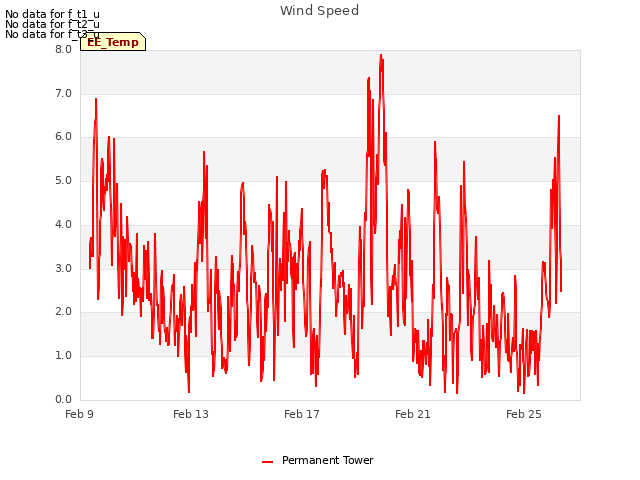 Explore the graph:Wind Speed in a new window