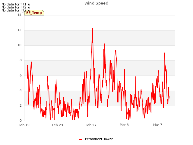 Explore the graph:Wind Speed in a new window