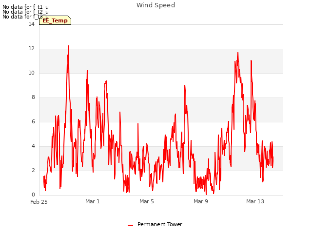 Explore the graph:Wind Speed in a new window