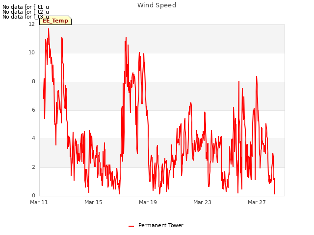 Explore the graph:Wind Speed in a new window