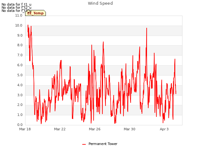 Explore the graph:Wind Speed in a new window