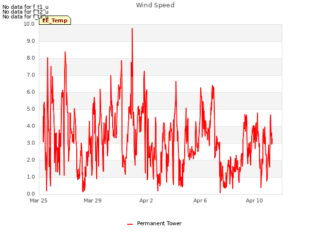 Explore the graph:Wind Speed in a new window