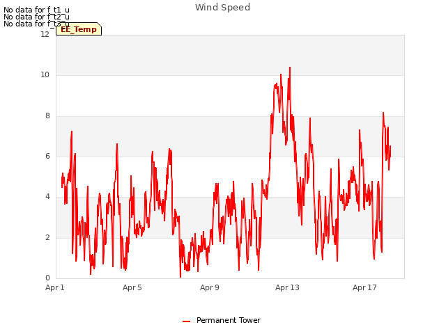 Explore the graph:Wind Speed in a new window