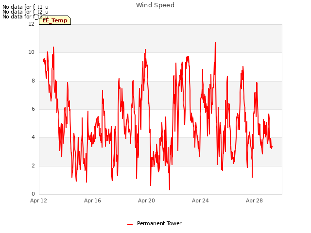 Explore the graph:Wind Speed in a new window
