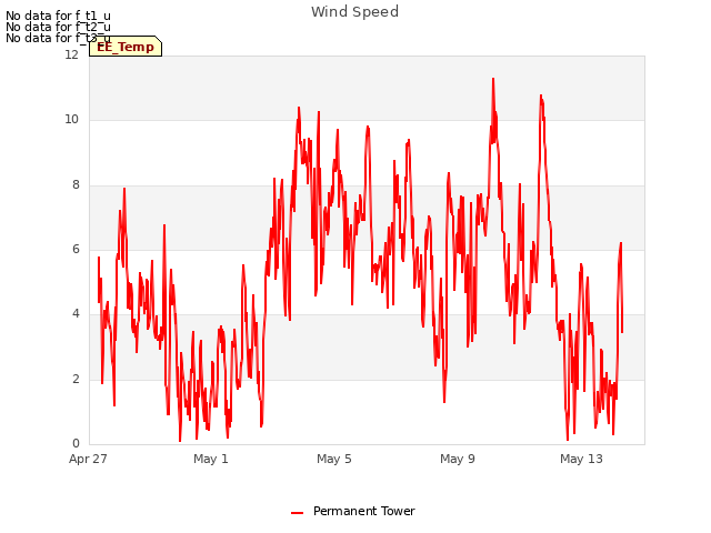Explore the graph:Wind Speed in a new window