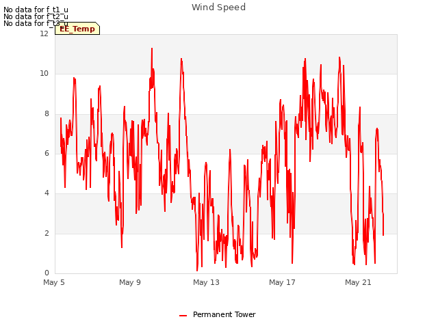 Explore the graph:Wind Speed in a new window