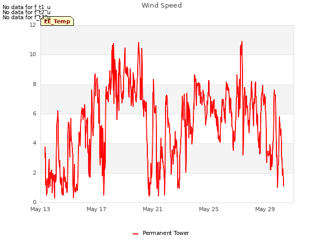 Explore the graph:Wind Speed in a new window