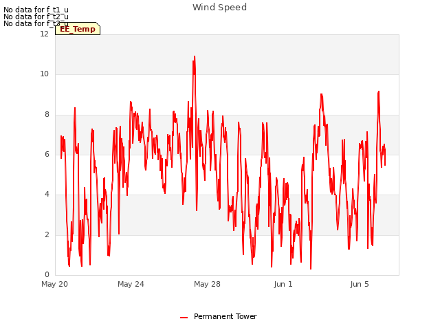 Explore the graph:Wind Speed in a new window