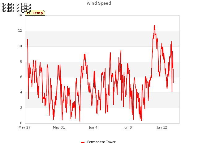 Explore the graph:Wind Speed in a new window