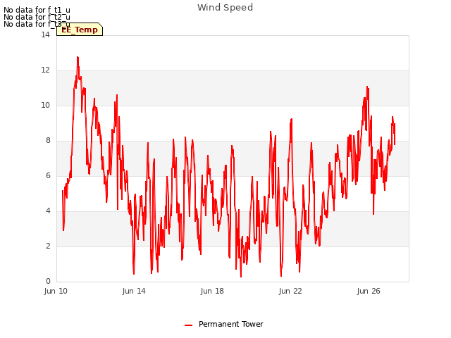 Explore the graph:Wind Speed in a new window