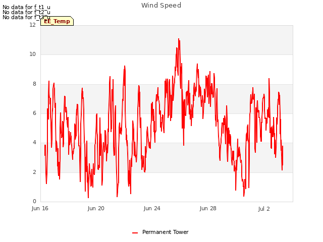 Explore the graph:Wind Speed in a new window