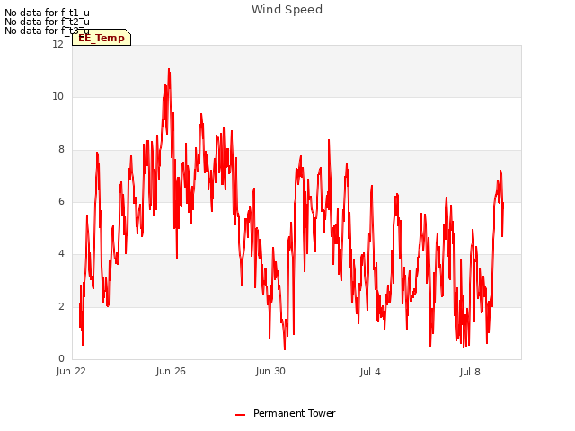Explore the graph:Wind Speed in a new window