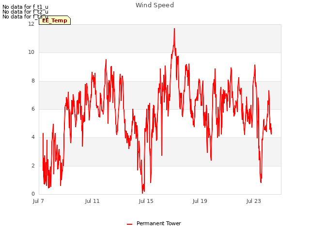 Explore the graph:Wind Speed in a new window