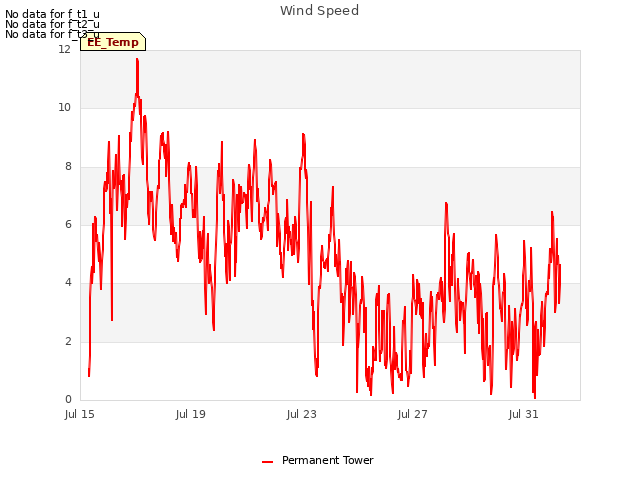 Explore the graph:Wind Speed in a new window