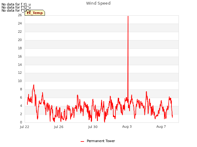 Explore the graph:Wind Speed in a new window