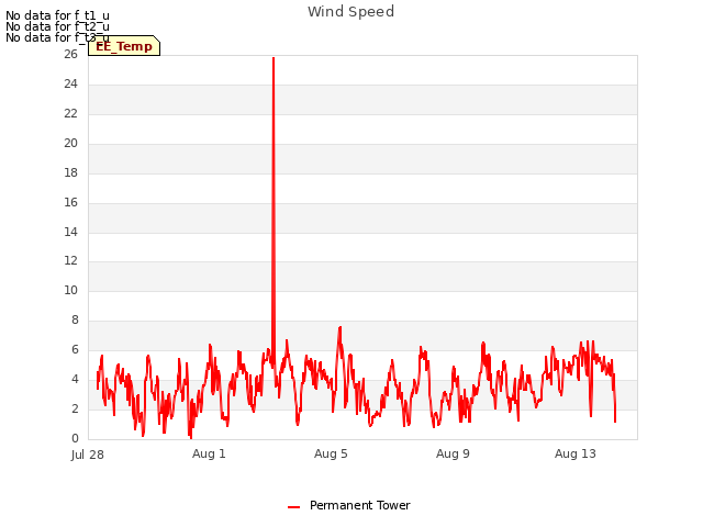 Explore the graph:Wind Speed in a new window