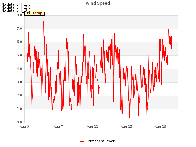 Explore the graph:Wind Speed in a new window