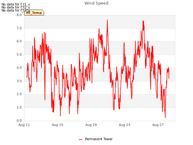 Explore the graph:Wind Speed in a new window