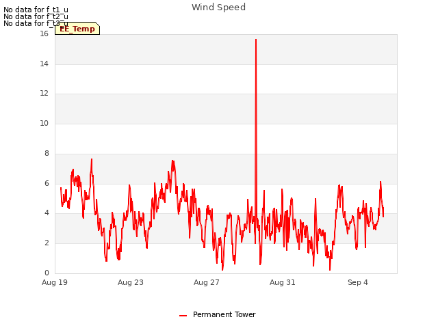 Explore the graph:Wind Speed in a new window