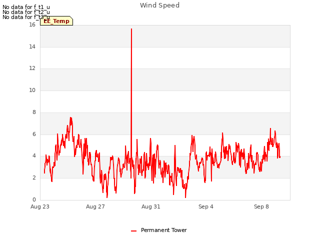Explore the graph:Wind Speed in a new window