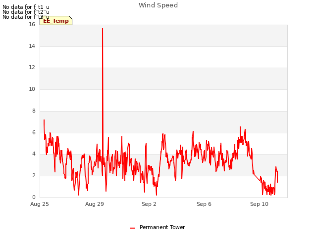 Explore the graph:Wind Speed in a new window
