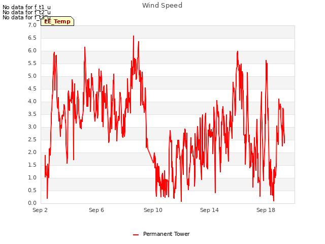 Explore the graph:Wind Speed in a new window