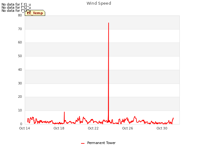 Explore the graph:Wind Speed in a new window