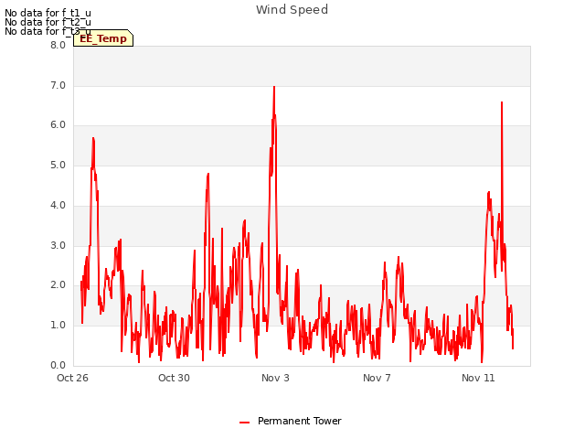 Explore the graph:Wind Speed in a new window