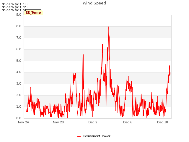 Explore the graph:Wind Speed in a new window
