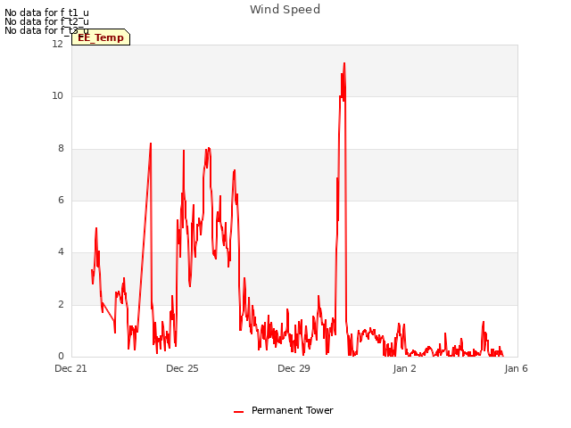 Explore the graph:Wind Speed in a new window