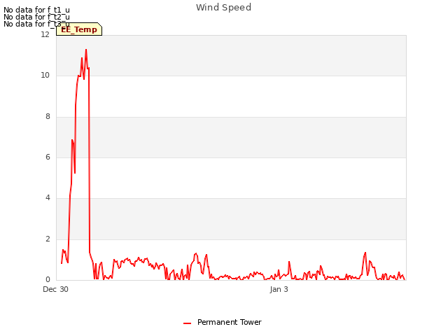 Explore the graph:Wind Speed in a new window