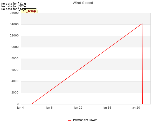 Explore the graph:Wind Speed in a new window