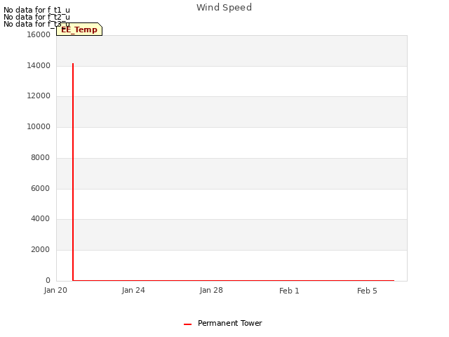 Explore the graph:Wind Speed in a new window