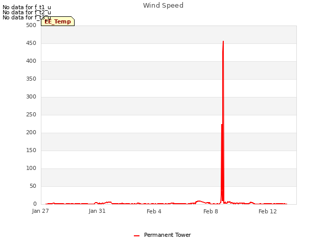 Explore the graph:Wind Speed in a new window