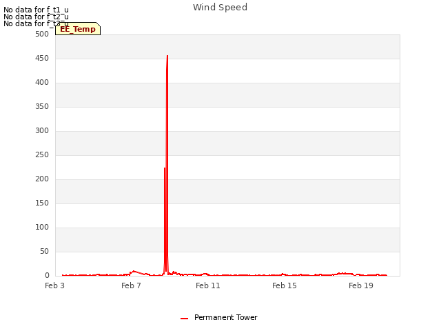 Explore the graph:Wind Speed in a new window