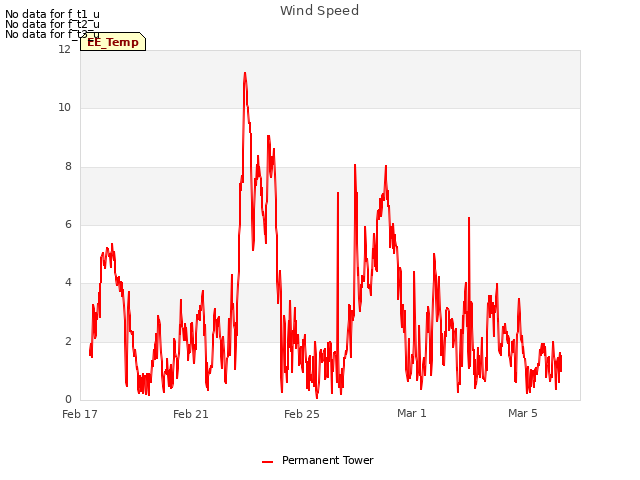 Explore the graph:Wind Speed in a new window