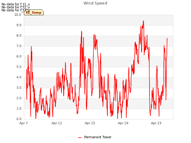 Explore the graph:Wind Speed in a new window