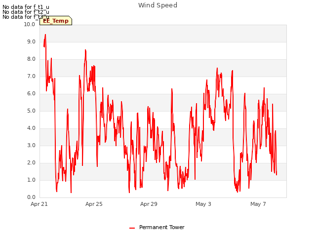 Explore the graph:Wind Speed in a new window