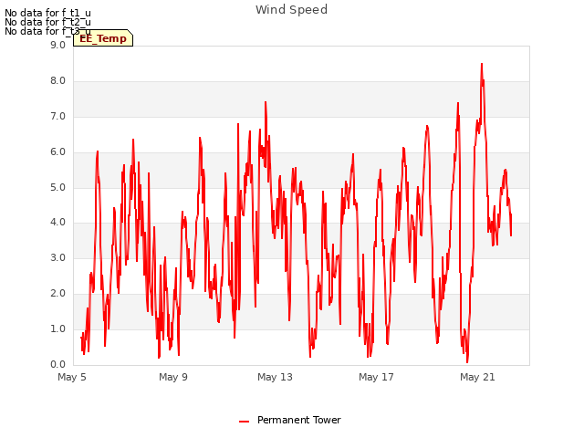 Explore the graph:Wind Speed in a new window