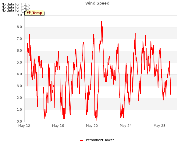 Explore the graph:Wind Speed in a new window