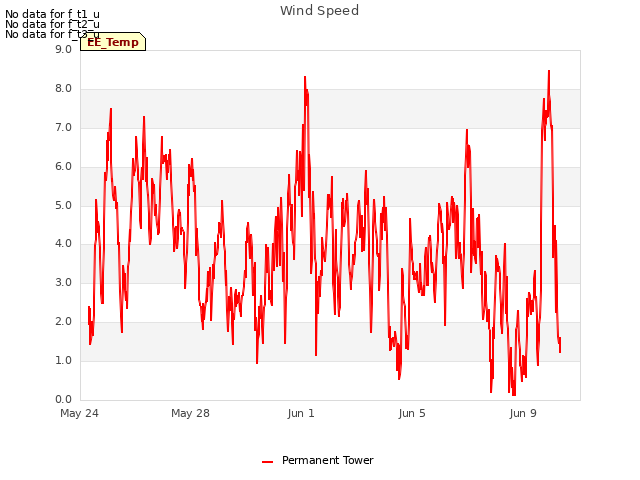 Explore the graph:Wind Speed in a new window