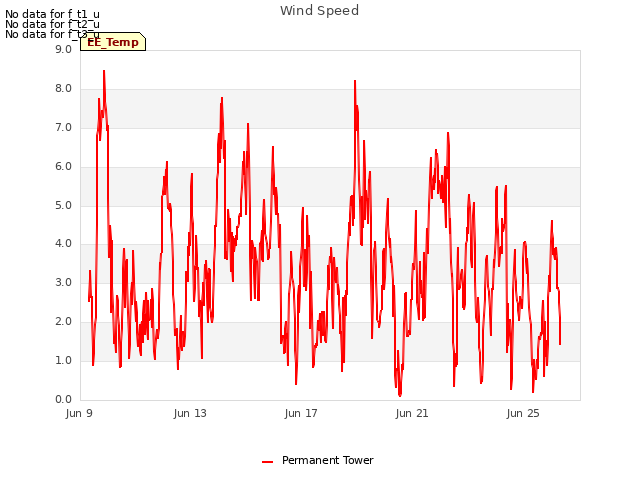 Explore the graph:Wind Speed in a new window